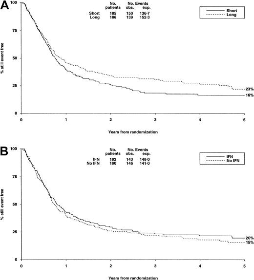 Fig. 3. DFS from randomization by consolidation treatment. / DFS at 5 years is 16% for short and 23% for long consolidation (A) and 20% for IFN and 15% for no IFN (B). Under number of events, Obs. indicates the number observed in each arm; Exp., the number expected (from log-rank analysis).