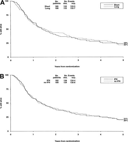 Fig. 4. Survival from randomization by consolidation treatment. / Survival at 5 years is 23% for short and 22% for long consolidation (A) and 21% for IFN and 20% for no IFN (B).