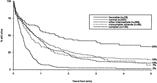 Fig. 1. Overall survival in MRC AML11 trial by hierarchical cytogenetic abnormality.