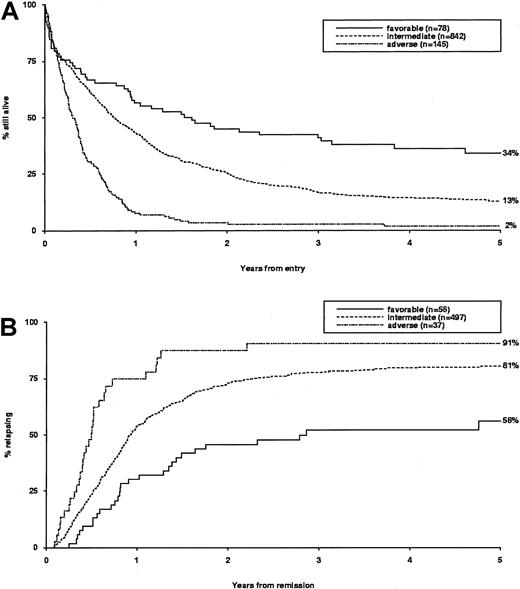 Fig. 2. Survival and risk of relapse. / Overall survival (A) and relapse risk (B) in MRC AML11 trial are shown by hierarchical risk group. Outcome is shown applying the revised hierarchical risk group classification that was found to be more predictive in older adults than the original scheme devised in younger patients entered into the MRC AML10 trial. The revised risk groups were as follows. Favorable group: t(15;17), t(8;21), or inv(16), whether alone or in conjunction with other abnormalities. Intermediate group: normal karyotype, all other noncomplex abnormalities. Adverse group: complex karyotype (5 or more unrelated abnormalities), excluding cases with t(15;17), t(8;21), and inv(16).