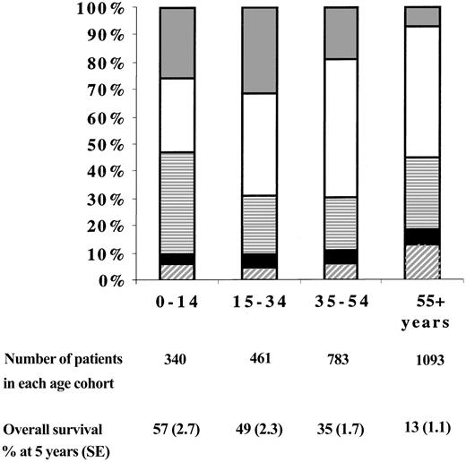 Fig. 3. Distribution of hierarchical cytogenetic abnormalities and overall survival by age among patients entered into MRC AML10 and AML11 trials (n = 2677). / In children and younger adults (younger than 55 years), normal and other intermediate groups compose the intermediate (standard) cytogenetic risk category, while those with complex karyotype (5 or more unrelated abnormalities) or adverse changes in a noncomplex karyotype compose the adverse risk group.8 In older adults (55 years or older), a revised hierarchical classification in which cases with noncomplex adverse abnormalities were reassigned to the intermediate risk category was found to be more predictive of outcome. ░ indicates favorable; ■, normal; ▤, other intermediate; ▪, noncomplex adverse; ▨, complex.