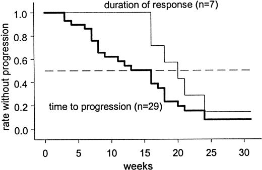 Fig. 1. Response duration and time to disease progression (Kaplan-Meier estimation).