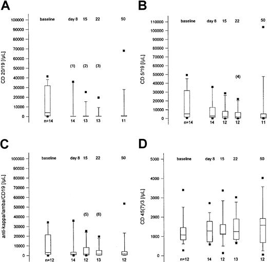 Fig. 3. Lymphocyte subsets at baseline, during treatment, and 4 weeks after the end of treatment. / Box plot representation of counts of lymphocyte subpopulations before, during, and after treatment of 15 patients from 3 institutions. (A) CD20+/CD19+ lymphocytes. (B) CD5+/CD19+ lymphocytes. (C) The κ+ or λ+/CD19+ lymphocytes. (D) CD45+/CD7+ or CD3+lymphocytes. Indicated P values (Wilcoxon-Pratt test, 2-sided): (1) .022, (2) .0015, (3) .0005, (4) .083, (5) .065, (6) .014.