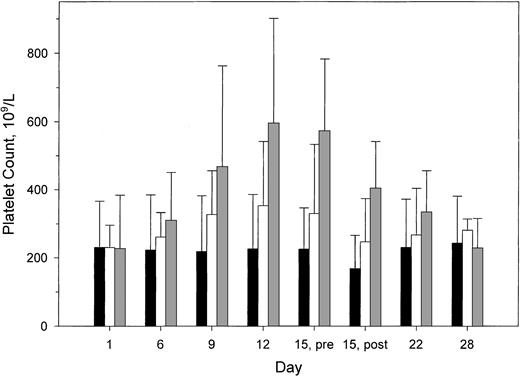 Fig. 1. The platelet count rises in a dose-dependent manner following the administration of PEG-rHuMGDF to apheresis donors. / The response of the donor median platelet count (+ SD) to placebo (▪), 1 μg/kg PEG-rHuMGDF (■), or 3 μg/kg PEG-rHuMGDF (░) administration. Platelet counts in donors were obtained on day 1 just prior to injection, on the indicated days thereafter, before (15, pre) and after (15, post) platelet apheresis.