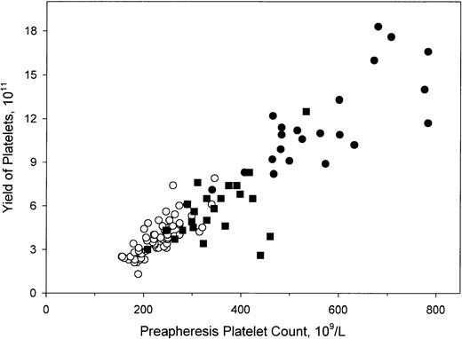 Fig. 2. Platelet apheresis yield is directly proportional to the donor preapheresis platelet count. / The relationship between the preapheresis platelet count on day 15 and the platelet apheresis yield is shown for donors treated with placebo (○, n = 65), 1 μg/kg PEG-rHuMGDF (▪, n = 23), or 3 μg/kg PEG-rHuMGDF (●, n = 22); r = 0.92.