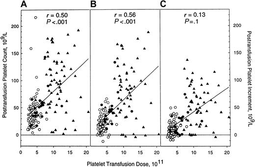 Fig. 1. Posttransfusion platelet counts are directly related to the platelet dose transfused. / Relationship of recipient platelet counts to platelet dose after the transfusion of apheresis platelet products collected from donors administered either placebo (○) or PEG-rHuMGDF (1 μg/kg, ●; 3 μg/kg, ▴). (A) Maximum posttransfusion platelet count. (B) Early (1-4 hours) posttransfusion platelet count increment. (C) Late (18-24 hours) posttransfusion platelet count increment.