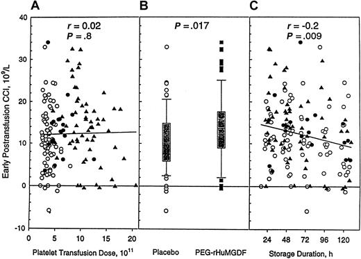 Fig. 2. Recipient CCI is related to donor treatment and platelet storage duration but not to transfusion dose. / Recipient-corrected count increments (early, 1-4 hours after transfusion) after transfusion of apheresis platelet products. (A) Relationship to platelet dose. (B) Relationship to donor study drug. (C) Relationship to platelet product storage duration. Symbols for panels A and C are as described in Figure 1.