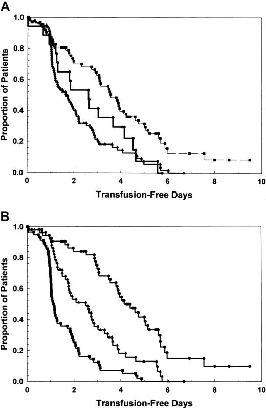 Fig. 3. Proportion of patients remaining transfusion free over time is related to platelet transfusion dose. / (A) By treatment cohort. ▴, placebo; ●, PEG-rHuMGDF, 1 μg/kg; ▪, PEG-rHuMGDF, 3 μg/kg. P < .001. (B) By posttransfusion platelet count—3 patient cohorts with highest (●), middle (▴), and lowest (▪) tertile posttransfusion platelet counts.P < .001.