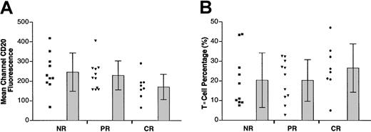 Fig. 2. Expression of surface CD20 and percentage of coexistent T cells in tumor specimens. / (A) Scatterplot in the left column of each group represents the mean channel fluorescence of CD20 of individual tumors in that group. Bars at the right represent the mean and SD in each group. (B) Percentages of T cells detected in the tumor specimens were plotted.