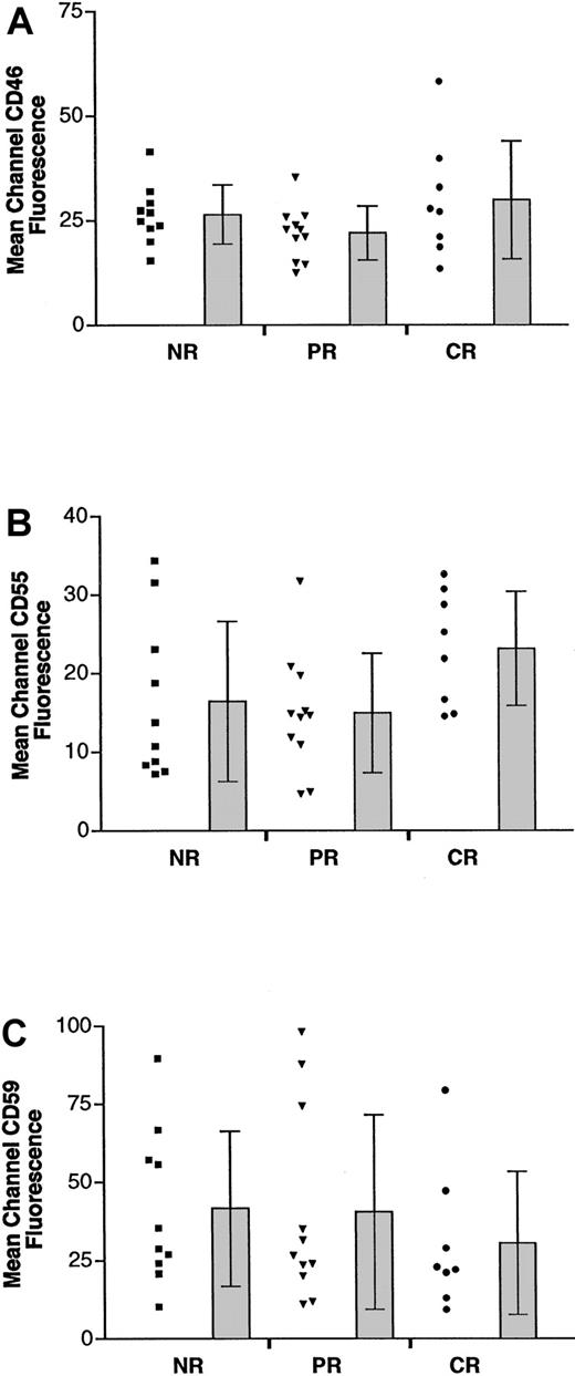 Fig. 3. Expression of complement inhibitors CD46, CD55, and CD59. / Scatterplot in the left column of each group represents the mean channel fluorescence of CD46 (A), CD55 (B), or CD59 (C) of individual tumors in that group. Bars at the right represent the mean and SD in each group.