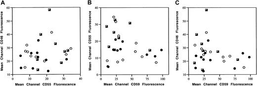 Fig. 4. Expression status of complement inhibitor combination. / Expression of 2 complement inhibitors at a time were compared using scatterplot generated by corresponding MCF of CD46 and CD55 (A), CD55 and CD59 (B), or CD46 and CD59 (C) of individual tumor samples. ○ indicates NR; ●, PR; ┌, CR.
