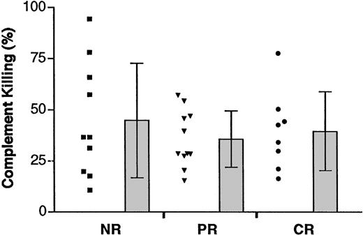 Fig. 5. In vitro complement-mediated cytotoxicity. / Scatterplot in the left column of each group represents the mean percentage of complement-mediated killing of individual tumors in that group. Bars at the right represent the mean and SD in each group.