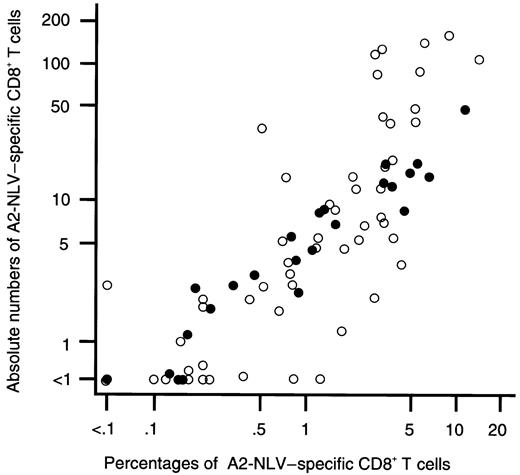 Fig. 2. The percentages and absolute numbers of A2-NLV–specific CD8+ T cells in peripheral blood are strongly and positively correlated. / On the x axis, the percentage of A2-NLV–specific CD8+ T cells (expressed as a fraction of total CD8+ cells) is shown; on the y axis, the absolute number of A2-NLV–specific CD8+ T cells (expressed in counts per microliter). Data are from 29 blood samples of 29 healthy HLA-A*0201+, CMV-seropositive SCT donors or laboratory workers (●) and from 71 blood samples obtained from 18 HLA-A*0201+, CMV-seropositive SCT recipients (○). Overall, Spearman rank correlation test is r = 0.94 (P < .0001). Logarithmic scales were used for the x and y axes to compress the figure.