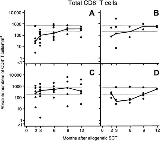 Fig. 3. Repopulation of total CD8+ T cells after allogeneic, T-cell–depleted SCT. / (A) CMV-seronegative patients (n = 9); (B) CMV-seropositive patients without CMV antigenemia after SCT (n = 4); (C) CMV-seropositive patients developing CMV antigenemia but no CMV disease (n = 10); (D) CMV-seropositive patients developing CMV antigenemia and CMV disease (n = 4). Logarithmic scales were used for the y axes to compress the figure. For each patient group, the median values per time point are connected with a line. In each panel, the upper and lower horizontal lines indicate the 95th and 5th percentiles of 29 healthy CMV-seropositive HLA-A2+ individuals, respectively. SCT, stem cell transplantation.