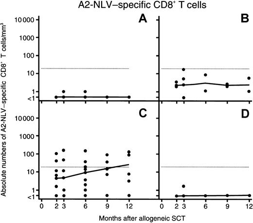 Fig. 4. Repopulation of A2-NLV–specific CD8+ T cells after allogeneic, T-cell–depleted SCT. / In each panel, the horizontal line indicates the 95th percentile of 29 healthy CMV-seropositive (SCT) HLA-A2+ individuals. Among CMV-seropositive recipients with CMV antigenemia (C,D), differences in A2-NLV–specific CD8+ T-cell counts between patients without and with CMV disease were significant between 2 and 9 months after SCT (P values between .001 and .05 using Wilcoxon test). During that period, differences in total CD8+ T-cell counts between patients without and with CMV disease were not significant. See further the legend to Figure 3.