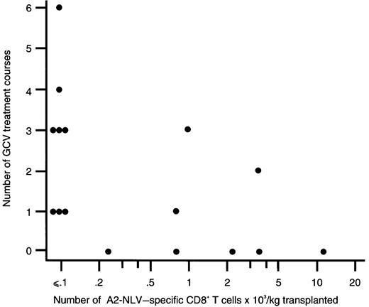 Fig. 5. The number of A2-NLV–specific CD8+ T cells transplanted and the number of preemptive ganciclovir courses administered to the respective SCT recipients are inversely correlated. / The number of A2-NLV–specific CD8+ T cells transplanted was expressed as the number of transplanted T cells × 103 per kg body weight of the recipient; a logarithmic scale was used for the x axis to compress the figure. Spearman rank correlation coefficient is −0.61 (P = .01). GCV, ganciclovir.