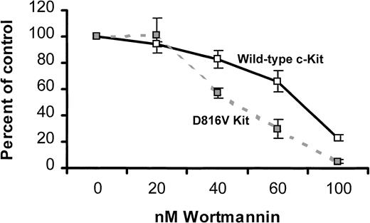 Fig. 6. Factor-independent proliferation of MIHCs expressing D816V c-Kit is more sensitive to a PI3K inhibitor than SCF-induced proliferation of cells expressing wild-type c-Kit. / Cells were incubated for 4 hours at the indicated concentration of wortmannin and then cultured for 72 hours in growth media alone (MIHC-D816V) or supplemented with 100 ng/mL huSCF, as indicated (MIHC-Kit). Samples were pulsed with 3H-thymidine and harvested 4 hours later as described in “Materials and methods.” Mean percentage control and standard deviation were calculated using the 3H-thymidine incorporation of triplicate samples in the presence and absence of wortmannin. These data are representative of the results of 4 independent experiments.