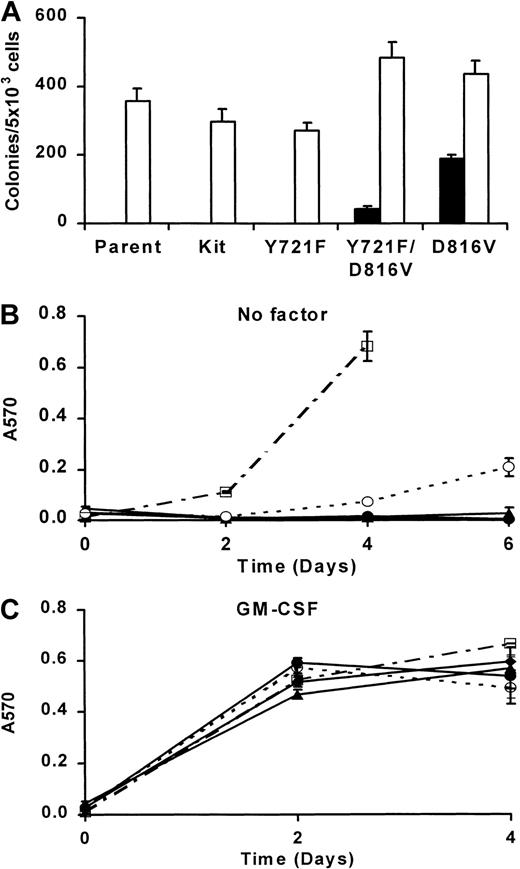 Fig. 7. Mutation of the binding site for PI3K reduces factor-independent growth of MIHC-D816V. / (A) Factor-independent colony formation of MIHC-D816V/Y721F is reduced in comparison with MIHC-D816V. Parental MIHCs and MIHCs expressing wild-type c-Kit, Y721F c-Kit, D816V/Y721F c-Kit, or D816V c-Kit were tested for the ability to form colonies in methylcellulose culture in the presence (■) and absence (▪) of GM-CSF. Colonies comprising more than 50 cells were scored after 1 week. Data shown are means ± SEM derived from 2 independent experiments, each carried out in triplicate. (B) Factor-independent growth of MIHC-D816V/Y721F is reduced in liquid culture compared with MIHC-D816V. MIHCs infected with the indicated c-Kit mutant seeded at a density of 5 × 104/mL in media without exogenous growth factors on day 0 were assessed for the total number of cells on days 2, 4, and 6 by CellTitre Assay. Mean ± SEM is shown from a representative experiment of 3. Because of overgrowth, several points on day 6 are not shown in panels B and C. ♦ indicates parent; ●, wild-type Kit; ▴, Y721F Kit; ○, D816V/Y721F Kit; ■, D816V Kit. (C) GM-CSF–induced growth is not altered in MIHCs expressing c-Kit mutants. Proliferation assays were performed as described in panel B, except in the presence of murine GM-CSF.
