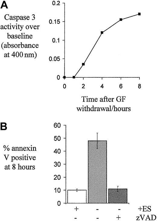 Fig. 5. Caspase 3 activation in growth factor–deprived erythroblasts and the effect of zVAD-FMK on apoptosis. / (A) Caspase 3 activity in day 6 erythroblast lysates, made at the indicated times following growth factor withdrawal, was determined with a colorimetric assay. Means of 2 experiments are shown. (B) To determine the effect of caspase inhibition on apoptosis, erythroblasts on day 5 to 7 of culture were washed and then returned to medium with no growth factors, Epo 2 U/mL and SCF 20 ng/mL (ES), or no growth factors and the pan-caspase inhibitor zVAD-FMK (100 μM, n = 6). The mean percentage ± SEM of apoptotic cells after 8 hours, as determined by annexin V binding, is shown.