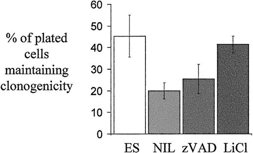 Fig. 7. The effect of LiCl or zVAD-FMK on growth factor–deprived erythroblast clonogenicity. / Equal numbers of erythroblasts on day 5 to 6 of culture were washed and treated for 8 hours in medium with no growth factors, Epo 2 U/mL and SCF 20 ng/mL (ES), or no growth factors and LiCl (20 mM) or zVAD-FMK (100 μM) as indicated. Cells were then returned to normal medium supplemented with Epo 2 U/mL and SCF 20 ng/mL in 96-well plates at a predicted density of 0.66 cells/well. The mean percentage ± SEM of wells yielding a colony of 4 cells or more 72 hours later is indicated (n = 4).