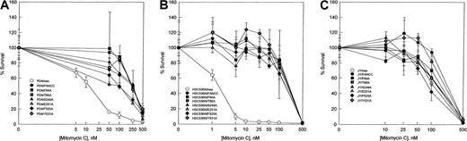 Fig. 2. MMC hypersensitivity. / Effect of alanine-substituted FANCC mutants on MMC sensitivity is shown in FA-C lymphoblast cell lines PD4 (A) and HSC536N (B) and normal lymphoblast cell line JY (C). Cells were treated with varying concentrations of MMC for 5 days before stained with trypan blue dye to quantify viable cells. Cell viability is expressed as percentages of viable cells relative to the untreated control culture. Each data point represents the mean ± SD of at least triplicate determinations.