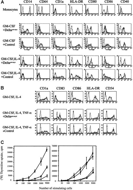 Fig. 2. Effect of immobilized Deltaext-myc on differentiation of monocytes cultured with either GM-CSF or GM-CSF and IL-4 with or without TNF-α. / (A) Fluorescence histograms of peripheral monocytes and cells cultured with GM-CSF or GM-CSF and IL-4 in the presence of 1 μg/mL Deltaext-myc or control medium. Tissue culture wells were coated with anti-myc antibody, 9E10 F(ab′)2, to attach myc-containing Deltaext-myc to the plastic surface. The x-axis represents log fluorescence intensity and the y-axis represents cell number. The shaded histograms represent staining with antibodies against CD14 (Leu-M3), CD64, CD1a, HLA-DR, CD80, CD86, and CD40, and open histograms represent staining with an isotype-matched control antibody of irrelevant specificity. Data are representative of 5 experiments. (B) Effect of Deltaext-myc on TNF-α–induced maturation of immature dendritic cells. Immature dendritic cells derived from monocytes cultured for 5 days with GM-CSF and IL-4 (top panel). Cells were then incubated with GM-CSF, IL-4, TNF-α, and either 1 μg/mL Deltaext-myc or control medium for 2 days (bottom 2 panels). Tissue culture wells were coated with anti-myc antibody, 9E10 F(ab′)2. The shaded histograms represent staining with designated antibodies and open histograms represent staining with an isotype-matched control antibody. One representative experiment of 3 is shown. (C) MLR-stimulatory capacity of cultured cells. In left panel, stimulator cells were prepared from monocytes cultured for 6 days with GM-CSF and 1 μg/mL Deltaext-myc(●), GM-CSF and control medium (○), or GM-CSF and IL-4 (▴). In the right panel, stimulator cells were prepared from monocytes cultured for 7 days with GM-CSF and IL-4 in the presence of 1 μg/mL Deltaext-myc (●) or control medium (○), or from monocyte-derived immature dendritic cells cultured for 2 days with GM-CSF, IL-4, and TNF-α in the presence of 1 μg/mL Deltaext-myc (▴) or control medium (▵). All wells were coated with anti-myc antibody, 9E10 F(ab′)2. After irradiation, increasing numbers of stimulator cells were cocultured with PBMC (5 × 104) for 5 days, and3H-thymidine uptake was assessed. Values are the mean ± SD obtained from triplicate cultures. Data are representative of 3 experiments.