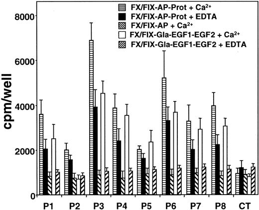 Fig. 2. Reactivity of patients' anti-FIX IgGs against chimeras FX/FIX-AP-Prot, FX/FIX-AP, and FX/FIX-Gla-EGF1-EGF2. / To distinguish the reactivity of patients' IgGs toward the domains of FIX, medium from cells expressing chimeras FX/FIX-Gla-EGF1-EGF2, FX/FIX-AP-Prot, and FX/FIX-AP was added to microtiter plates coated with polyclonal anti-FX antibody. The response of patients' anti-FIX IgG against the chimeras was investigated in the presence of Ca++ and EDTA as described in “Patients, materials, and methods.” Data represent the mean values from 3 to 6 experiments (± SD).