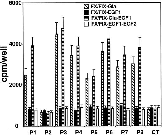 Fig. 3. Reactivity of patients' anti-FIX IgGs against FX/FIX chimeras containing Gla and/or EGF-like domains of FIX. / To distinguish the reactivity of patients' IgGs toward Gla-containing domain and EGF-like domains of FIX, medium from cells expressing chimeras FX/FIX-Gla, FX/FIX-EGF1, FX/FIX-Gla-EGF1, and FX/FIX-EGF1-EGF2 was added to microtiter plates coated with polyclonal anti-FX antibody. The response of patients' anti-FIX IgG against the chimeras was investigated in the presence of Ca++ as described in “Patients, materials, and methods.” Data represent the mean values from 3 to 6 experiments (± SD).