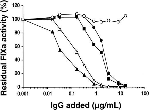 Fig. 4. Effect of patients' anti-FIX IgGs on FVIIIa-dependent FX activation by FIXa. / The ability of various concentrations of patient1 (▵), patient 2 (●), patient 3 (▴), patient 4 (▪), and healthy control (○) IgGs to inhibit the FVIIIa-dependent activation of FX was investigated in vitro (see “Patients, materials, and methods”). Data represent the mean values from 4 experiments.