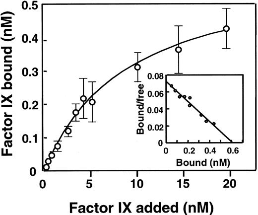 Fig. 5. Binding of FIX to lipospheres. / The graph represents the specific binding of 125I-FIX to lipospheres. Binding parameters were estimated as described in “Patients, materials, and methods.” The inset shows a Scatchard plot of the same data. Data represent mean values (± SD) from 4 independent experiments.