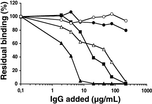Fig. 6. Effect of patients' anti-FIX IgGs on FIX binding to phospholipids. / The ability of various concentrations of patient 1 (▵), patient 2 (●), patient 3 (▴), patient 4 (▪), and healthy control (○) IgGs to inhibit 125I-FIX binding to lipospheres was investigated as described in “Patients, materials, and methods.” Data represent the mean values from 4 experiments.