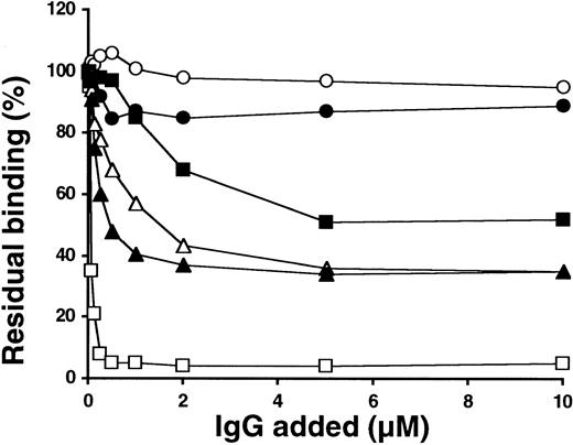 Fig. 7. Effect of patients' anti-FIX IgGs on FVIII light chain binding to FIX. / The ability of various concentrations of mouse monoclonal anti-FIX antibody CLB-FIX 11 (■), mouse monoclonal anti-FIX antibody CLB-FIX 14 (○), and IgGs from patient 1 (▵), patient 2 (●), patient 3 (▴), patient 4 (▪) to inhibit thrombin-cleaved FVIII light chain binding to immobilized FIXa was investigated (see “Patients, materials, and methods”). The data represent mean values from 3 independent experiments.