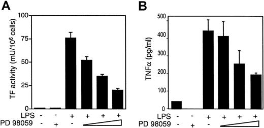 Fig. 1. LPS induction of TF and TNF-α expression in PBMCs is inhibited by the MEK inhibitor PD98059. / PBMCs were preincubated by various doses of PD98059 (5, 10, 20 μM) for 30 minutes prior to stimulation with LPS (100 ng/mL) for 5 hours. (A) TF activity was determined in triplicate using a one-step clotting assay. (B) TNF-α antigen in cell supernatants was determined in duplicate by ELISA. These data represents the mean ± SD from 3 independent experiments.
