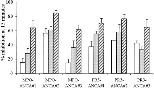 Fig. 2. Effect of FcγR blocking on ANCA IgG superoxide response. / Aliquots of 105 neutrophils were primed with 2 ng/mL TNF-α and pretreated with either 1 μg/mL IV.3 (anti-FcRII, ■), 1 μg/mL 3G8 (anti-FcRIII, ░), or both monoclonal antibodies (anti-FcRII+III, ▨) before stimulation with 200 μg/mL MPO-ANCA or PR3-ANCA IgG for 15 minutes. All experiments were repeated 3 times using neutrophils from different donors, 3 different MPO-ANCA and PR3-ANCA preparations, and 6 replicates of all samples. Results show mean ± SEM of data pooled from all 3 experiments.