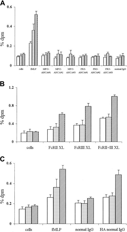 Fig. 3. PLD activation in neutrophils stimulated with fMLP or ANCA IgG or by conventional FcγR ligation using either cross-linking antibodies or aggregated IgG. / Phosphatidylbutanol production in 4 × 106 neutrophils primed with 2 ng/mL TNF-α and stimulated with (A) 1 μM fMLP, 250 μg/mL MPO-ANCA, PR3-ANCA, or normal IgG, or with (B) primed, unstimulated cells, or cells stimulated with 1 μg/mL IV.3 (FcRII XL), 1 μg/mL 3G8 (FcRIII XL), or both monoclonal antibodies (FcRII+III XL), followed by cross-linking with 10 μg/mL GAM F(ab′)2, or with (C) primed, unstimulated cells or cells stimulated with either 1 μM fMLP, 250 μg/mL normal IgG, or 250 μg/mL heat-aggregated IgG for 1 (■), 5 (░), or 15 (▨) minutes. All experiments were repeated 3 times using neutrophils from different donors, 3 different MPO-ANCA and PR3-ANCA IgG preparations, and 2 different normal IgG samples (native and heat-aggregated) and triplicates of all samples. Results show mean ± SEM of data pooled from all 3 experiments.