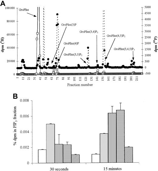Fig. 5. PIP3 production in fMLP and ANCA-stimulated neutrophils. / 2 × 107 neutrophils were primed with 2 ng/mL TNF-α and stimulated either with 1 μM fMLP, 250 μg/mL MPO-ANCA, 250 μg/mL PR3-ANCA, or 250 μg/mL normal and PIP3 production measured. (A) Representative HPLC trace showing inositol phosphates derived from 30-second fMLP-stimulated 32P-labeled neutrophils (●) superimposed on trace 3H internal standards (■). (B) Graph showing percentage dpm in 32P PIP3 fraction after 30-second and 15-minute stimulation. All samples were tested in duplicate, and results show pooled data from 2 experiments. ■ indicates cells; ░, fMLP; ▥, MPO-ANCA; ▤, PR3-ANCA; ▨, normal IgG.