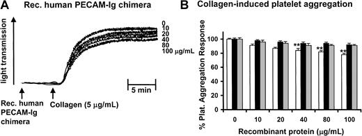 Fig. 3. Effect of PECAM-1 interactions in collagen-induced platelet aggregation. / (A) Washed platelets were pre-incubated with FcγRIIA-blocking antibody IV.3 Fab (10 μg/mL) followed by recombinant human PECAM-1–immunoglobulin chimera (0-100 μg/mL) for 5 minutes with stirring. Platelet aggregation was initiated by the addition of collagen (5 μg/mL), and the percentage change in light transmission was monitored. Aggregation traces from 1 of 3 representative experiments are shown. (B) Washed platelets were pre-incubated with increasing doses of recombinant human PECAM-1–immunoglobulin chimera (0-100 μg/mL) (white bars) or mutant K89A human PECAM-1–immunoglobulin chimera (0-100 μg/mL) (black bars) or human IgG (0-100 μg/mL) (gray bars) before stimulation with collagen (5 μg/mL). These results are expressed as mean ± SD of percentage of controls (0 μg/mL recombinant protein) from 3 separate experiments with different blood donors. **Significantly differentP < .0001, according to Student unpaired ttest from 3 separate experiments.