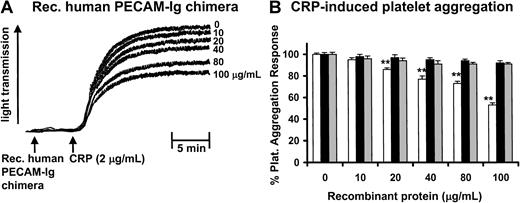 Fig. 4. Effect of PECAM-1 interactions in collagen (GP)VI-selective ligand, CRP-induced platelet aggregation. / Washed human platelets were pre-incubated with FcγRII-blocking antibody IV.3 Fab (10 μg/mL) followed by recombinant human PECAM-1–immunoglobulin chimera (0-100 μg/mL) for 5 minutes with stirring. Platelets were then stimulated with collagen-related peptide (2 μg/mL). Platelet aggregation was monitored by changes in light transmission. The ordinate represents percentage changes in light transmission. Data are representative of 3 experiments. (B) Percentage CRP-induced platelet aggregation after pre-incubation with increasing doses of recombinant human PECAM-1–immunoglobulin chimera (0-100 μg/mL) (white bars) or mutant K89A human PECAM-1–immunoglobulin chimera (0-100 μg/mL) (black bars) or human IgG (0-100 μg/mL) (gray bars) represented by mean ± SD of the mean of 3 separate experiments with different blood donors. **Significantly differentP < .0001, according to Student unpaired ttest from 3 separate experiments.