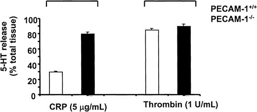 Fig. 6. PECAM-1–deficient platelets demonstrate enhanced secretion on CRP but not thrombin stimulation. / Control PECAM-1+/+ (white bars) and PECAM-1–deficient (black bars) murine platelets were loaded with 5-HT and stimulated with CRP (5 μg/mL) or thrombin (1 U/mL) for 2 minutes. Platelets were pelleted by centrifugation at 13 000 rpm for 5 minutes, and 5-HT secretion into the medium was determined by scintillation spectrometry. Results are expressed as a percentage of the total tissue content after subtraction of release under basal conditions and are representative of 3 experiments.