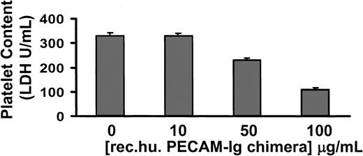 Fig. 7. PECAM-1 interactions negatively regulate thrombus formation on collagen under flow. / Whole human blood was pre-incubated with FcγRIIA-blocking antibody IV.3 Fab (10 μg/mL), followed by recombinant human PECAM-1–immunoglobulin chimera alone (0-100 μg/mL) for 10 minutes, before perfusion through collagen-coated microslides at a wall shear rate of 150 seconds−1. Nonadherent cells were removed by washing with Tyrode buffer, and adherent erythrocytes were lysed with 1% (vol/vol) ammonium oxalate. Adherent platelets were lysed in 1% (vol/vol) Triton X-100 and collected for analysis of platelet lactate dehydrogenase (U/mL). In control studies, up to 100 μg/mL human IgG had no effect on thrombus formation on collagen under flow (data not shown).