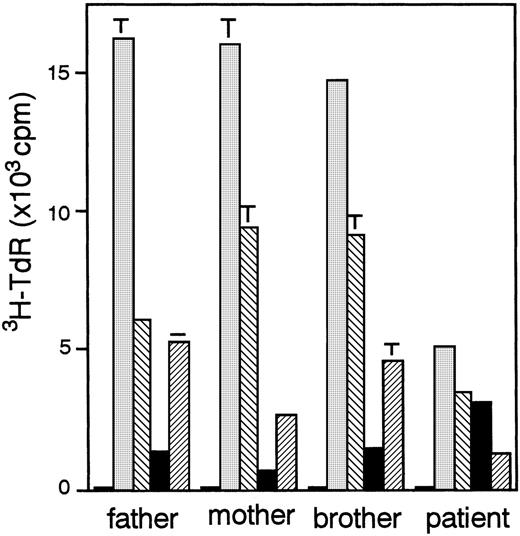 Fig. 1. Proliferative response of PBMCs to various stimuli. / PBMCs were cultured in medium alone (□), containing 2000-fold diluted phytohemagglutinin-P (░), 5 ng/mL phorbol myristyl acetate plus 500 ng/mL ionomycin (▧), 50 ng/mL human IL-2 (▪), or 100-fold diluted poke weed mitogen (▨). Results represent the mean ± SD of triplicate wells.