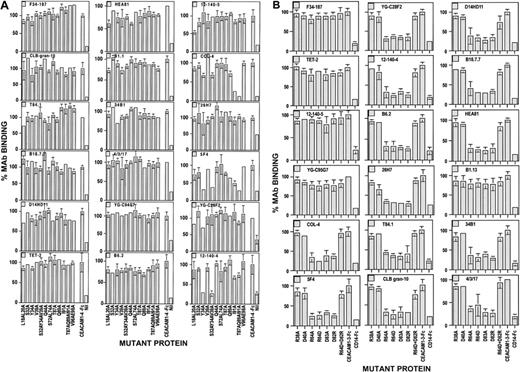 Fig. 5. Binding of conformational-dependent and -independent MAbs to mutated CEACAM1-3-Fc constructs. / MAb binding to (A) the initial CEACAM1-3-Fc mutants and (B) to mutants surrounding the V39 residue and involved in R64 to D82 intrafold salt bridge. Each mutated CEACAM1-3-Fc protein, the unmodified CEACAM1-4-Fc protein, or BSA at concentrations of 1 μg/100 μL were plated in triplicate onto 96-well Immulon 3 plates that had been precoated with goat antihuman Fc and their reactivity with the MAbs indicated on each graph assessed by ELISAs as described in “Materials and methods.” The binding of each MAb to the unmodified CEACAM1-4-Fc (A) or CEACAM1-3-Fc (B) constructs was normalized to 100% and the relative binding of these MAbs to each mutated constructed or to the BSA (Nil) negative control was calculated as a percentage of binding to the unmodified CEACAM1-4-Fc or CEACAM1-3-Fc, respectively. The graphs are from a representative experiment and show means ± SD of 3 to 6 replicate measurements. The reactivity of each construct was analyzed on at least 2 independent occasions and generated similar results.