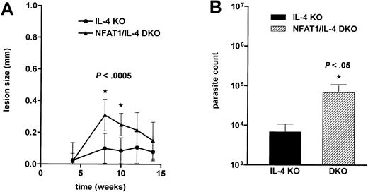 Fig. 6. Decreased resistance of NFAT1−/−IL-4−/− mice to infection with. / L major. (A) NFAT1−/−IL-4−/− and NFAT1+/+ IL-4−/−female mice (10 mice per group) were infected with promastigotes ofL major in the left hind footpad. Footpad thickness was recorded at the indicated times using a metric caliper, and the lesion size was calculated as the difference between the injected and the uninjected footpads. Values are shown as means ± SD. (B) NFAT1−/− IL-4−/− and NFAT1+/+IL-4−/− mice (3 mice per group) were infected with promastigotes of L major as in panel A. Eleven weeks after infection, the number of parasites in the draining popliteal lymph nodes was determined as described in “Material and methods.” Values are shown as means ± SD. KO, knockout mice; DKO, double-knockout mice.