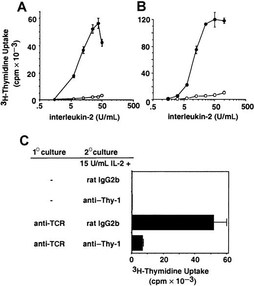 Fig. 1. Anti–Thy-1 inhibits IL-2–induced T-cell proliferation. / The 2.10 T-cell clone (A) or the CTLL-2 T-cell line (B) were cultured in wells precoated with mAbs specific for Thy-1 (○) or an mAb isotype control (●) and the indicated concentration of IL-2. (C) Resting or TcR-stimulated CD8+ lymph node T cells were cultured in wells precoated with anti–Thy-1 or an isotype control in the presence of 15 U/mL IL-2. Uptake of 3H-thymidine was assessed after 20 hours of culture.