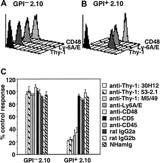 Fig. 2. IL-2–induced proliferation is inhibited by mAbs specific for the GPI-anchored proteins Thy-1, Ly-6A/E, and CD48. / The expression of Thy-1, Ly6A/E, and CD48 on GPI+ (A) and GPI− (B) variants of the 2.10 T-cell clone was analyzed by flow cytometry. The first histogram represents staining with secondary antibodies alone. (C) GPI+ and GPI− 2.10 T cells were cultured in wells precoated with the indicated mAbs and 15 U/mL IL-2. Uptake of 3H-thymidine is represented as the percentage of the proliferative response to IL-2 in the absence of added mAbs.