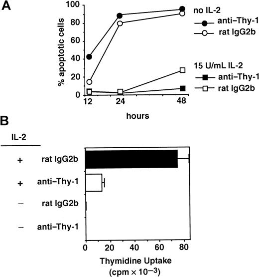 Fig. 3. Anti–Thy-1 inhibits IL-2–induced proliferation but not cell survival. / (A) GPI+ 2.10 T cells were cultured in the presence of immobilized anti–Thy-1 or an mAb isotype control, in the presence or absence of 15 U/mL IL-2. After 20 hours, the viability of cells in each condition was assessed by flow cytometry. (B) 3H-thymidine uptake in response to 15 U/mL IL-2 was assessed in cultures set up in parallel to those in panel A.