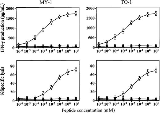 Fig. 2. Peptide concentration-dependent cytotoxicity and IFN-γ production of bcr-abl–specific CD4+ T-lymphocyte clones. / (A) Cytotoxicity of MY-1 and TO-1 against autologous (○) and HLA-DRB1*0901− allogeneic (●) mature DCs preincubated with various concentrations of b3a2 peptide for 4 hours was determined by 51Cr release assays. (B) IFN-γ production by MY-1 and TO-1 stimulated with autologous (○) and HLA-DRB1*0901−allogeneic (●) mature DCs preincubated with various concentrations of b3a2 peptide for 4 hours was determined by ELISA.