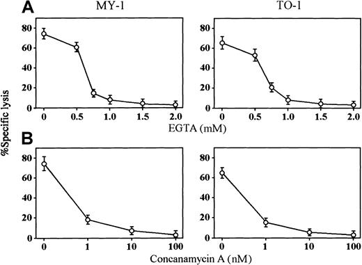 Fig. 3. Perforin-dependent cytotoxicity mediated by bcr-abl–specific CD4+ T-lymphocyte clones. / (A) Effect of EGTA on cytotoxicity mediated by MY-1 and TO-1 against b3a2 peptide–loaded autologous mature DCs was determined at an effector:target cell ratio of 5:1. (B) Effect of CMA on cytotoxicity mediated by MY-1 and TO-1 against b3a2 peptide–loaded autologous mature DCs was determined at an effector:target cell ratio of 5:1.