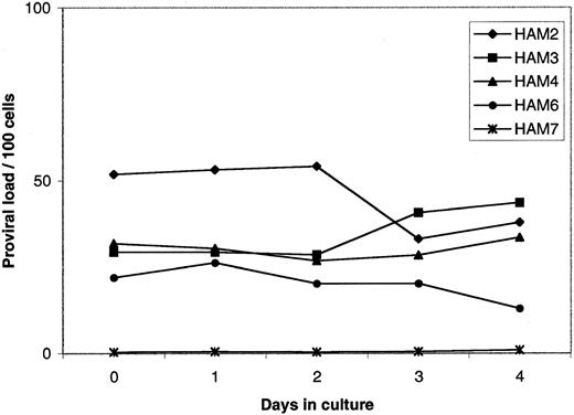 Fig. 5. HTLV-I proviral load in HAM/TSP. / HTLV-I proviral load was measured at each time point in culture as the number of copies of provirus per 100 cells. No significant change was observed in proviral load in culture.