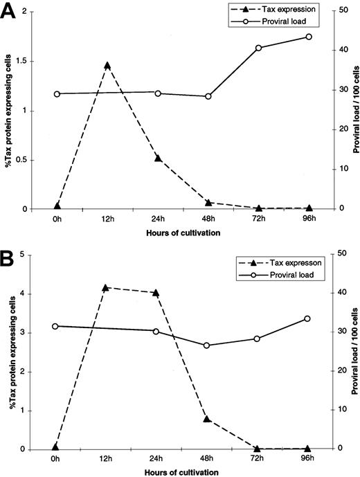 Fig. 6. Alteration of HTLV-I Tax expression and proviral load. / PBMCs from 4 patients with HAM/TSP were cultured for 0 hour, 12 hours, 24 hours, 48 hours, 72 hours, and 96 hours. HTLV-I Tax protein expression of the cultured cells and proviral load were measured at each time point. The closed triangle (dotted line) indicates the percentage of Tax-expressing cells. The open circle (solid line) indicates the copy number of HTLV-I provirus (DNA) per 100 cells. (A) HAM-3. (B) HAM-4.